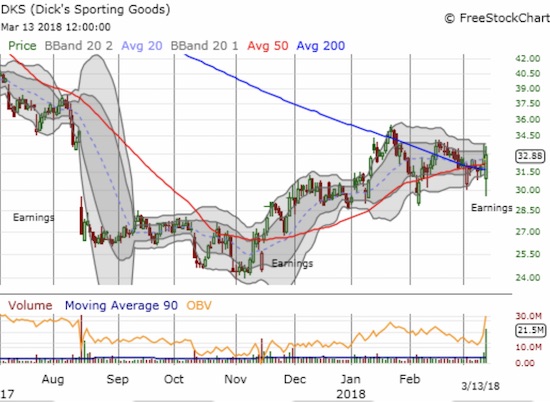 Dick's Sportings Good (DKS) has trended upward from a November major low that was confirmed with a post-earnings rebound. With 50 and 200DMAs converged, the stock sits at a critical juncture.