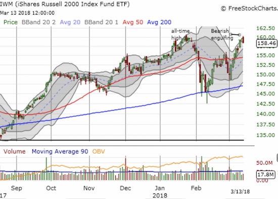 The iShares Russell 2000 ETF (IWM) printed a double-top with a bearish engulfing pullback.