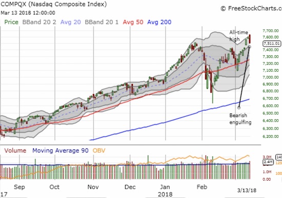 The NASDAQ fell from an all-time high with a 1.0% loss and a toppy bearish engulfing pattern. The close lined up exactly with the former all-time high and represents a reversal of the recent breakout.