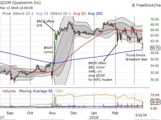 Qualcomm (QCOM) gapped down to a test of its 200DMA support.