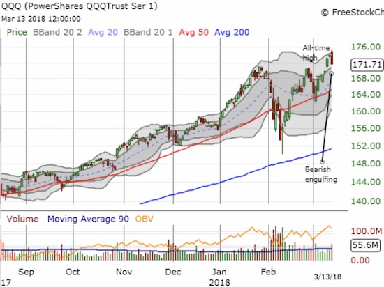 The PowerShares QQQ ETF (QQQ) lost 1.4%. Like the NASDAQ, QQQ printed a toppy bearish engulfing pattern and nearly reversed the recent breakout.