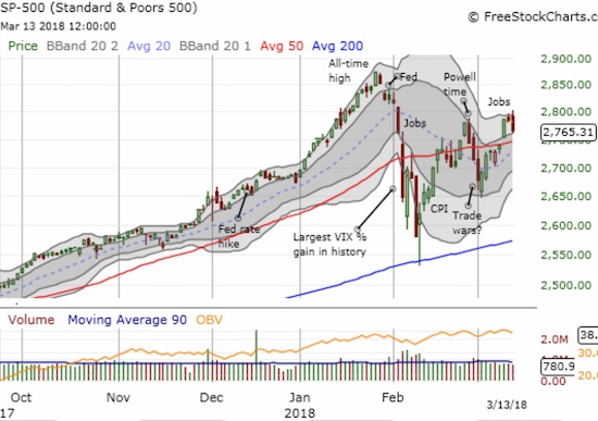 The S&P 500 (SPY) lost 0.6% but stayed within its upper-Bollinger Band (BB) channel.