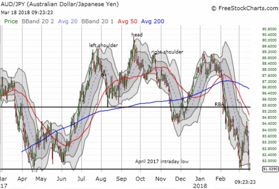 The Australian dollar versus the Japanese yen is challenging a major support level. AUD/JPY continues to flag warning signs for financial markets.