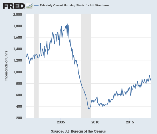 The uptrend for housing starts looks good-to-go again with February's small increase off the bottom of the uptrend channel.