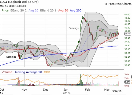 Logitech (LOGI) formed a triangle with its post-earnings pullback and solid support at its rising 50DMA. A breakout above $41.50, the previous peak, would be very bullish.