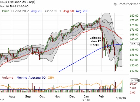 After suffering a beating for almost a month, MCD regained its strength in a big way. In two weeks, the stock gained 9.5% nearly straight up....