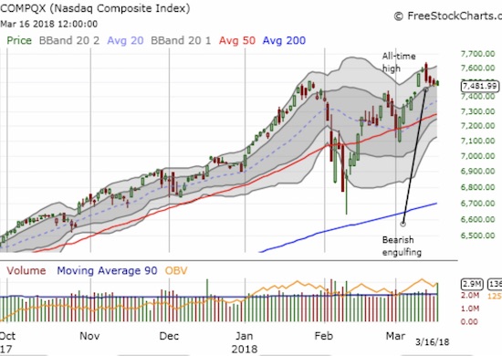 The NASDAQ started last week at a new all-time high and slid into Friday barely clinging to its short-term primary uptrend.