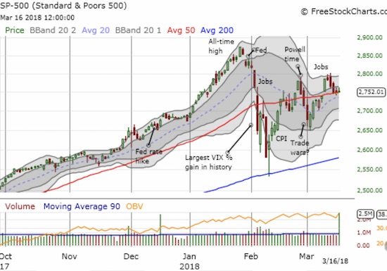 The S&P 500 (SPY) limps into the coming trading week after just barely avoiding a 5th day in a row of selling that closed the index on top of its 50DMA support for the 3rd day in a row.