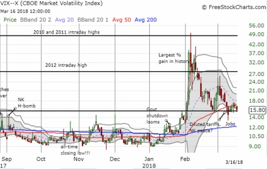 Something about that 15.35 pivot! The volatility index, the VIX, could not achieve escape velocity from the pivot even as sellers dominated the trading action for the week.