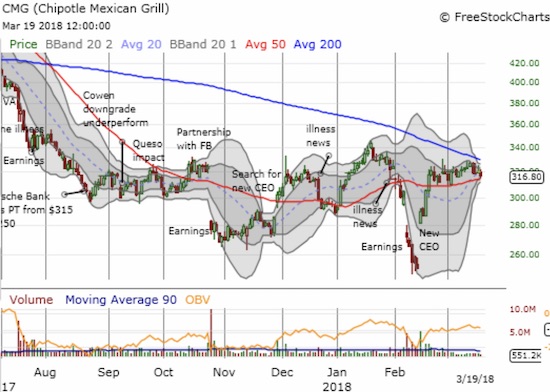 Chipotle Mexican Grill (CMG) looks like it is setting up for the next big move.