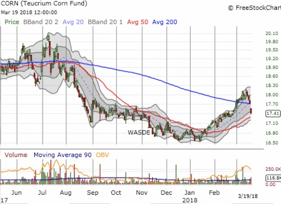 After a promising breakout, Teucrium Corn (CORN) plunged back through its 200DMA. Can the now uptrending 50DMA hold as support?