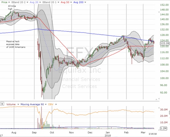 Equifax (EFX) took 4 months to recover 6 trading days worth of losses. Now the stock is on its second month of struggling with 200DMA resistance.