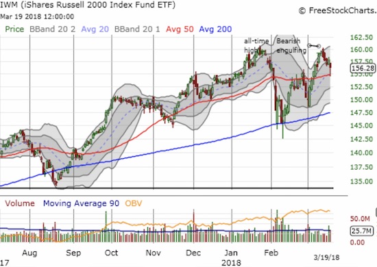 The iShares Russell 2000 ETF (IWM) confirmed its earlier bearish engulfing pattern. Still, buyers stepped up in force to bounce the index sharply off 50DMA support.