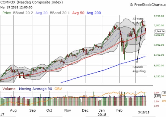 The NASDAQ found enough buyers to defend 50DMA support. Still, the gap down and 1.8% loss delivered a resounding confirming of last week's bearish engulfing pattern.