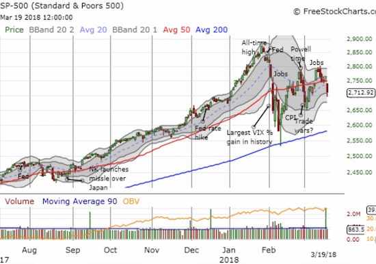 The S&P 500 (SPY) cut cleanly through its 50DMA support with a bearish gap down.