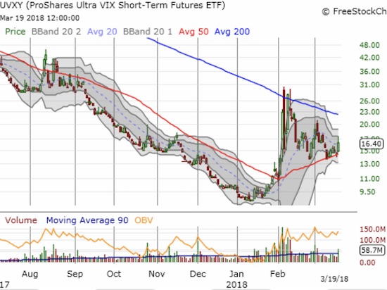 The ProShares Ultra VIX Short-Term Futures (UVXY) is showing off its own resilience by holding 50DMA support.
