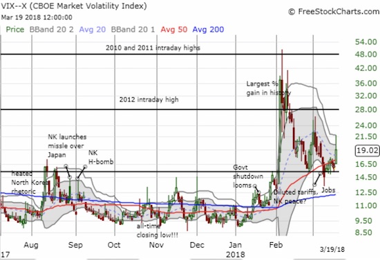 The volatility index, the VIX, launched away from the 15.35 pivot for a 20.4% gain.