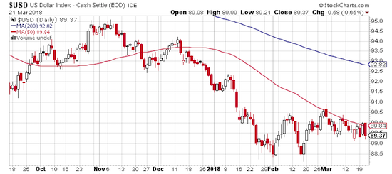The U.S. dollar remains tightly capped by its declining 50-day moving average (DMA).