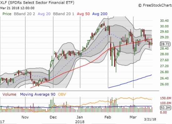 The Financial Select Sector SPDR ETF (XLF) failed to gain post-Fed traction. The 50DMA is serving as an approximate pivot.