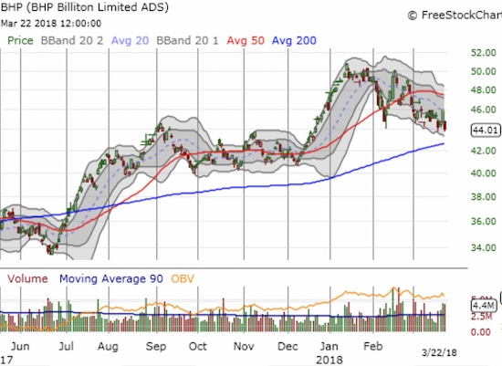 BHP Billiton (BHP) gapped down and instantly reversed the previous day's surge. The 4.0% loss closed BHP at a 3-month low.