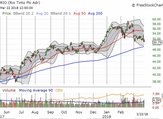 Rio Tinto (RIO) lost 4.6% on its way to a 3-month closing low.