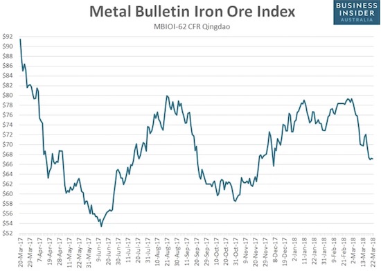 The price of iron ore hit a 4-month low making the double/triple top look ever more ominous.