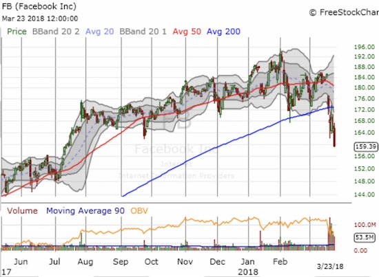 Facebook (FB) became a broken stock by confirming a breakdown below its uptrending 200DMA