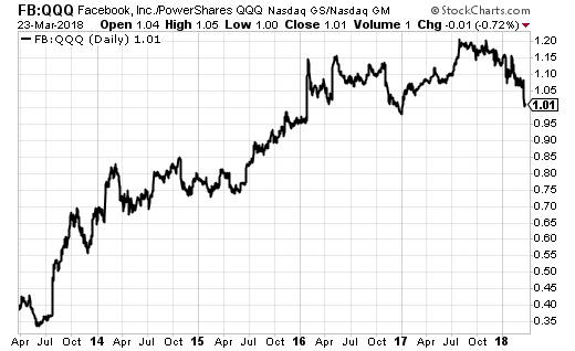 Facebook (FB) was on a multi-year streak of out-performing the PowerShares QQQ ETF (QQQ). Now, the stock is on a persistent losing streak that started last July.