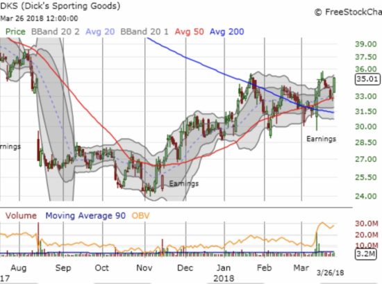 Dick's Sporting Goods (DKS) bounces perfectly off 50DMA support. The stock looks ready to resume its breakout-like action above its downtrending 200DMA.
