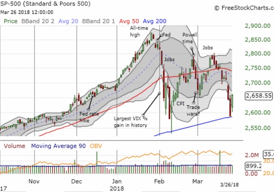 The S&P 500 (SPY) gapped up to confirm another picture-perfect test of support at its 200DMA.