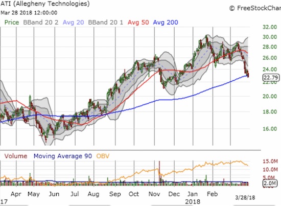 Allegheny Technologies Incorporated (ATI) ducked under its 200DMA with a 2.4% loss on the day. The stock looks vulnerable enough to challenge November's low.