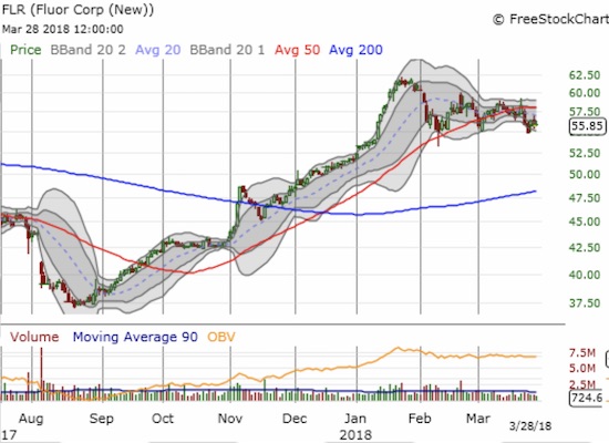 Fluor (FLR) topped out with the market in late January and is trying to hold support around the February low. For now, 50DMA resistance is the more dominant theme.