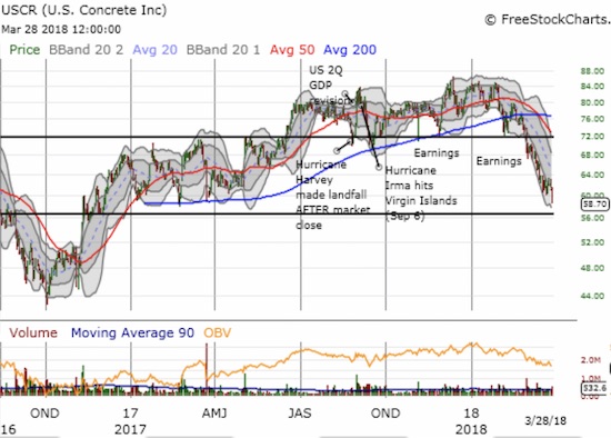 U.S. Concrete (USCR) reported earnings in the middle of severe market weakness. The market has been ever more unforgiving ever since.