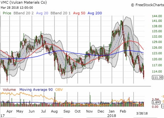 Vulcan Materials (VMC) lost 3.0%. The stock has not closed this low since October, 2016.