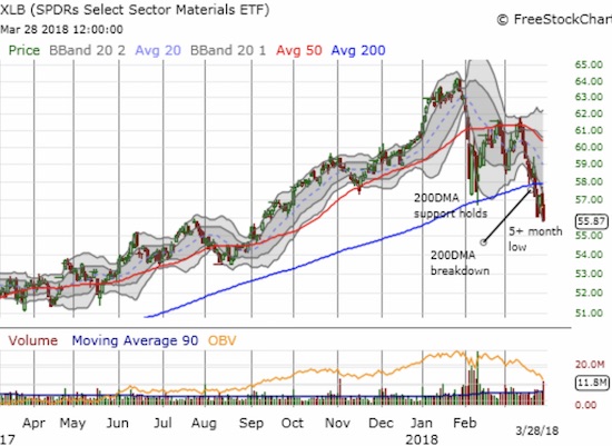 The Materials Select Sector SPDR ETF (XLB) has declined 11 out of the last 13 days after confirming resistance at its 50DMA. The new 5+ month low further confirms a bearish 200DMA breakdown.