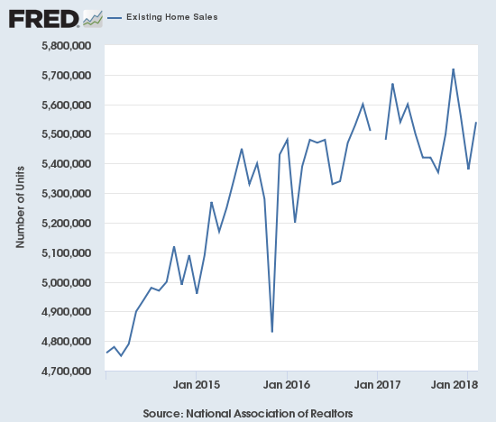 The decline in existing home sales is replaced with a hope that the pattern has at least stabilized.