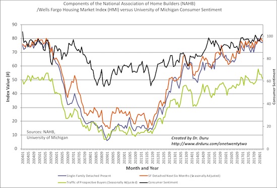 While consumer sentiment jumped to a new 14-year high, the components of the Housing Market Index (HMI) stalled and declined.