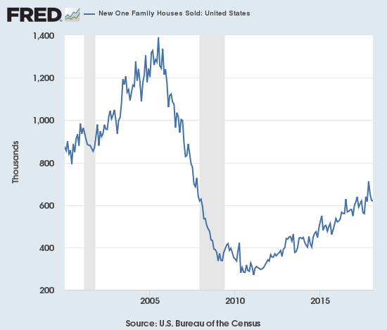 November's surge to a new post-recession high in new home sales is increasingly looking like an anomaly given the Spring selling season is starting with no fresh momentum.