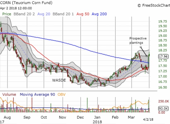 Prospective plantings data launched Teucrium Corn ETF (CORN) from my buying point to my projected sell-point all in one day.