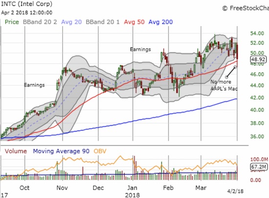 Intel (INTC) closed with a 6.1% loss after cratering below 50DMA support. Selling volume has not been this high since January earnings, yet buyers were able to recover 50DMA support...for now.