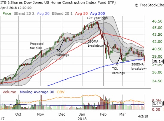 The iShares US Home Construction ETF (ITB) lost 3.4% and ended the day at a new 5-month low.