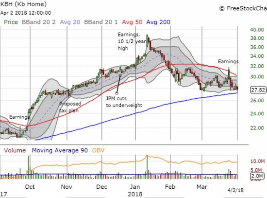 KB Home (KBH) is facing down a squeeze from a downtrending 50DMA and an uptrending 200DMA. March earnings failed to turn the tide.