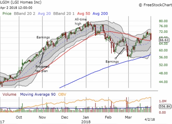 LGI Homes (LGIH) lost its entire 50DMA breakout gains in one day's trading action. Can it hold onto a bullish positioning?