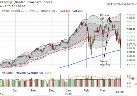 The NASDAQ stretches for a test of 200DMA support but managed to bounce off the February closing low.