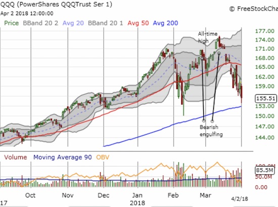 Like the NASDAQ, the PowerShares QQQ ETF (QQQ) gapped down and stretched for 200DMA support before bouncing off the February closing low.