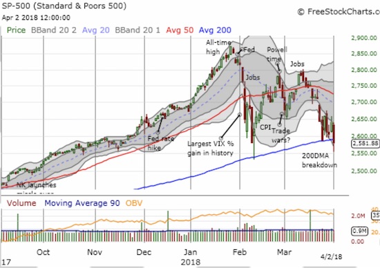 The S&P 500 (SPY) made a rare break and close below its 200DMA support. Late buying was not enough to save support.