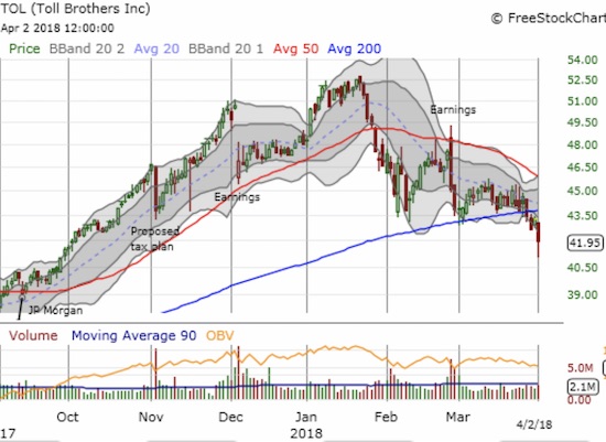 Toll Brothers (TOL) closed at a 6-month low as it confirmed a very bearish breakdown.