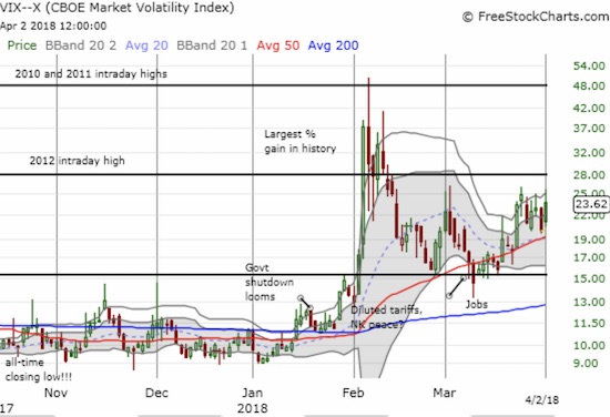 The volatility index, the VIX, is still stuck in a short consolidation pattern above its uptrending 50DMA.