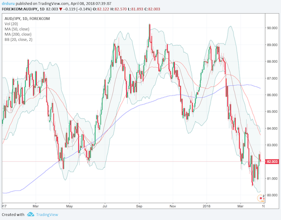 While AUD/JPY remains in a sell-off mode defined by a steeply declining 50DMA, recent stock market sell-offs and heating rhetoric on a US-China trade war did not prevent this tell-tale currency pair from generally rallying off March lows.