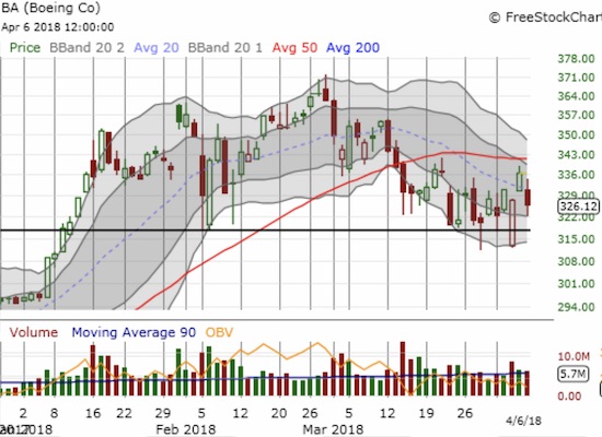 Boeing (BA) continues to hold onto critical support from its February low.